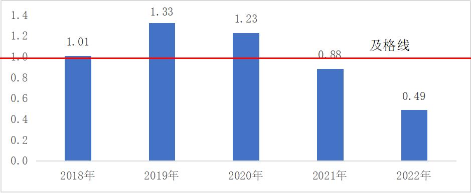 净利润大幅下滑业绩严重分化,净利润暴跌