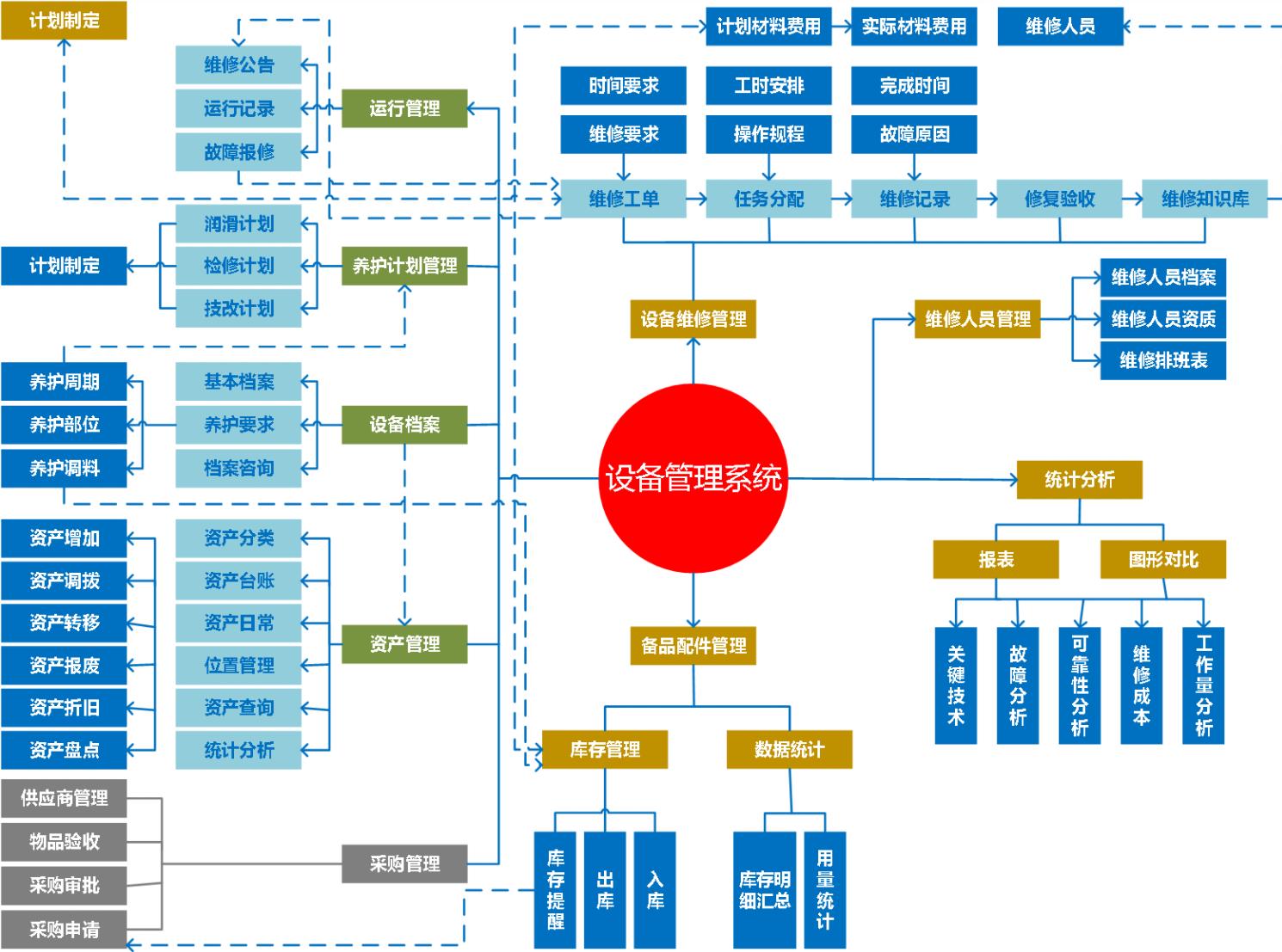 设备管理精准细致方案,设备管理系统建设方案