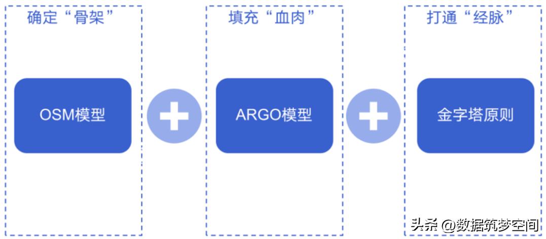 鎼缓osm鎸囨爣,濡備綍寤虹珛osgb妯″瀷