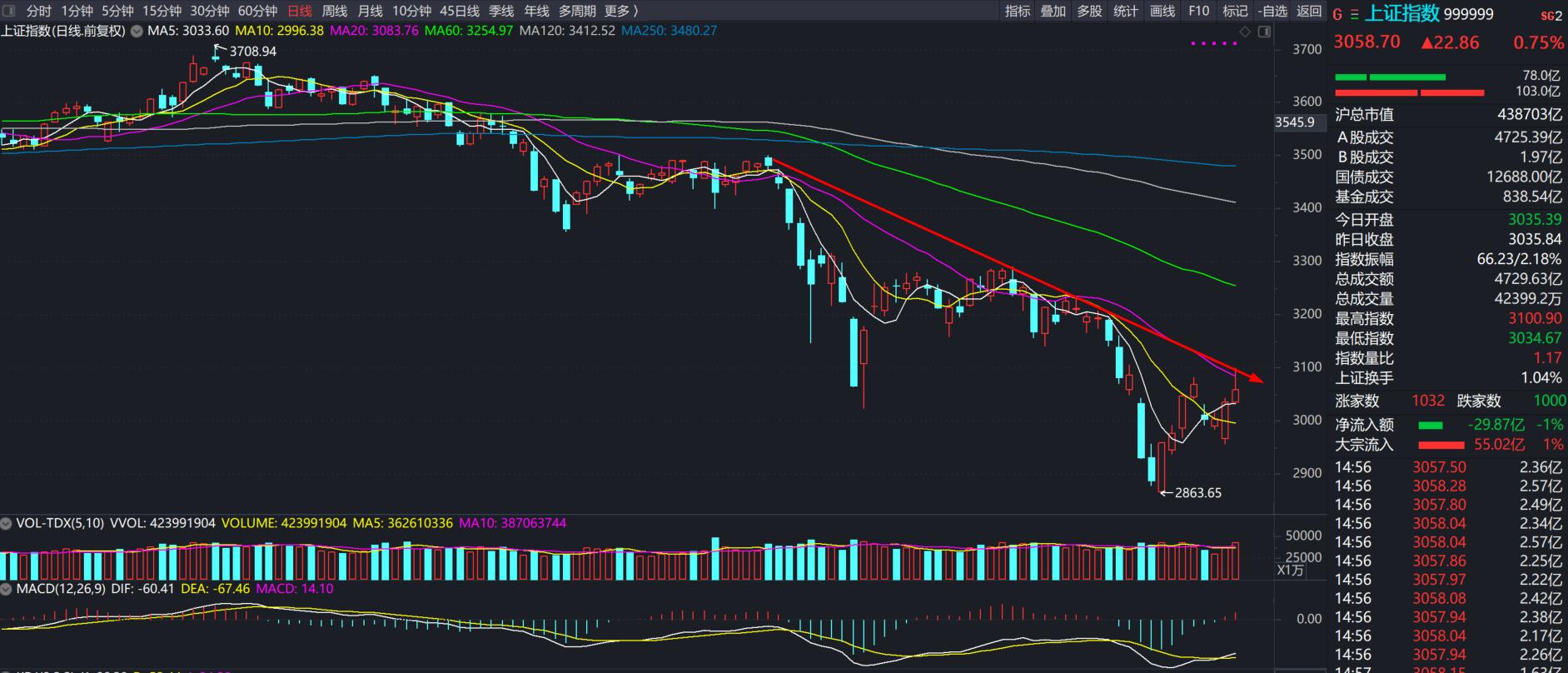 市场热点或再度转向低估值蓝筹股,后市依然是蓝筹股的加速反弹行情