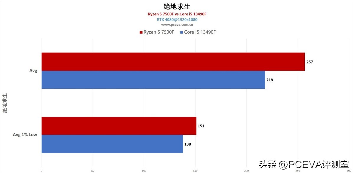 锐龙57500f相当于酷睿哪一款,性价比最高的锐龙r5