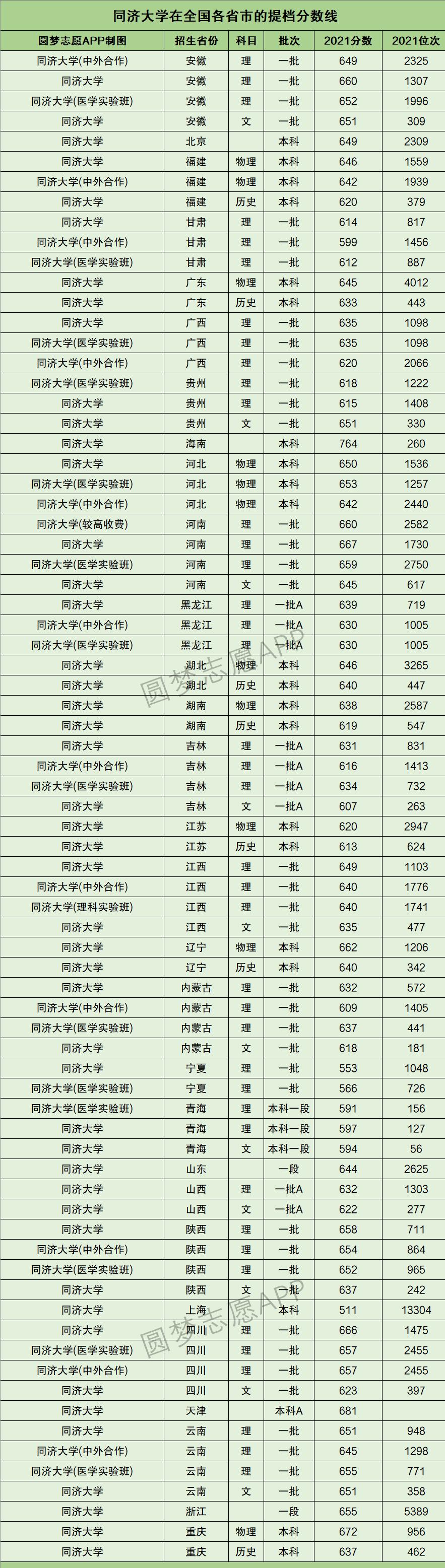上海一本大学排名及分数线2022,上海211大学2021录取分数线