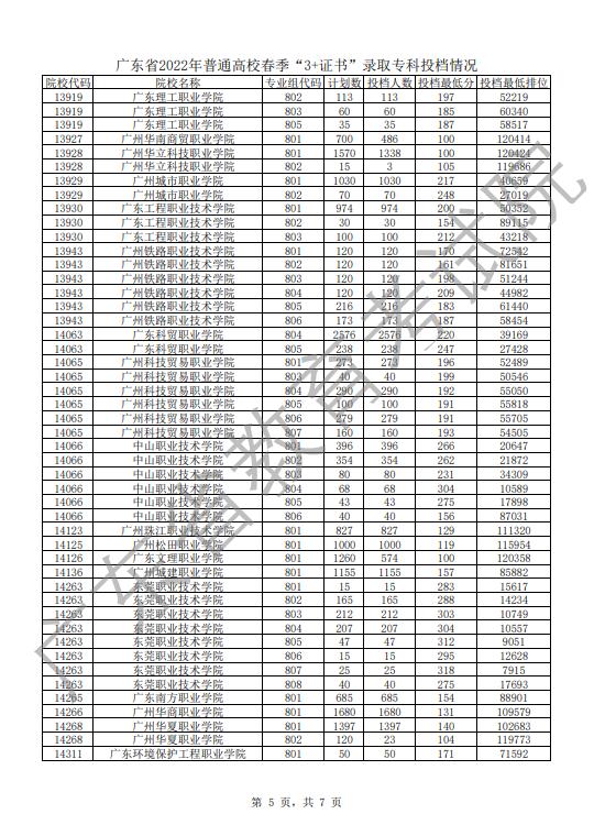 高职250分上公办什么学校广东,高职单招250分