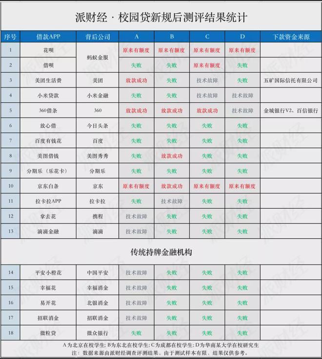 校园贷数据报告,2022校园贷数据