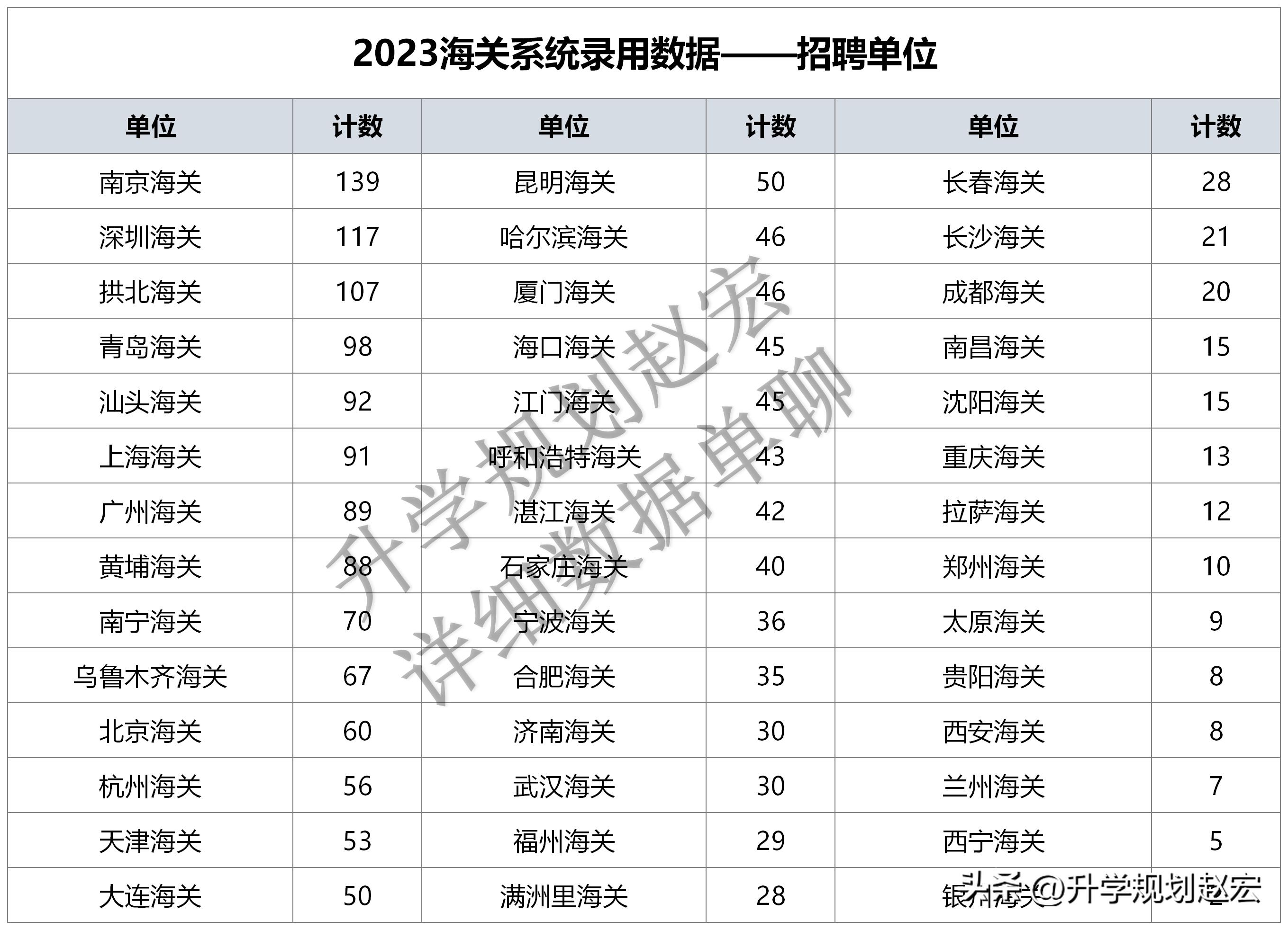 2024年国考海关岗位招考人数,海关系统2024年度考试录用公务员