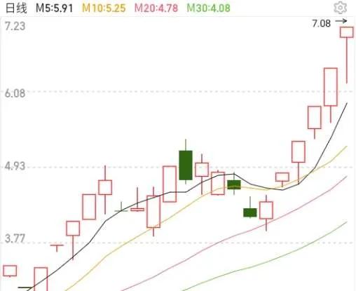股票龙抬头形态,什么是龙抬头技术形态