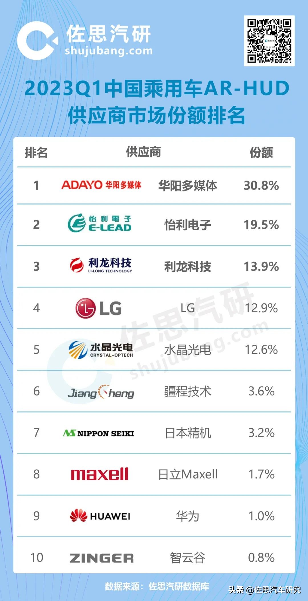 hud市场占有率前十,arhud排行榜