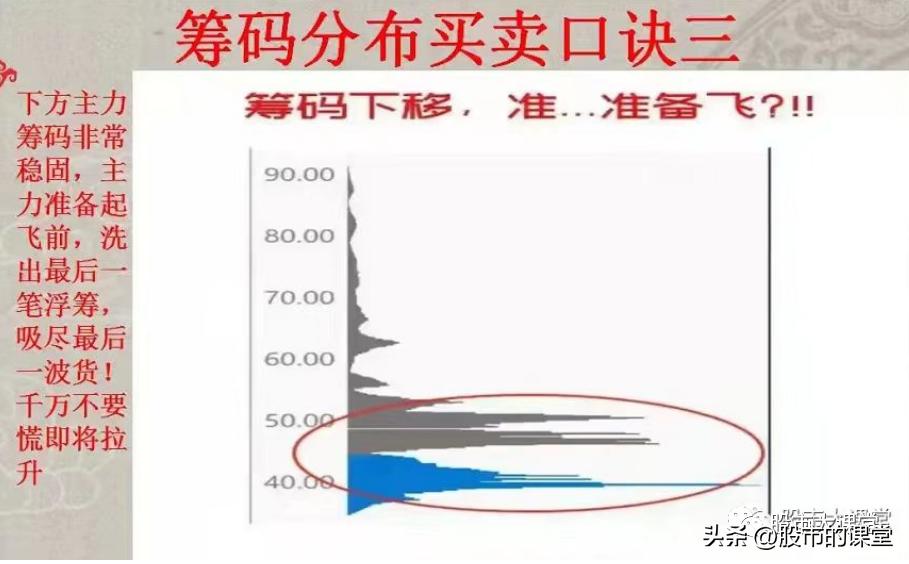 筹码分布图的基本知识讲解,筹码分布的正确用法图解