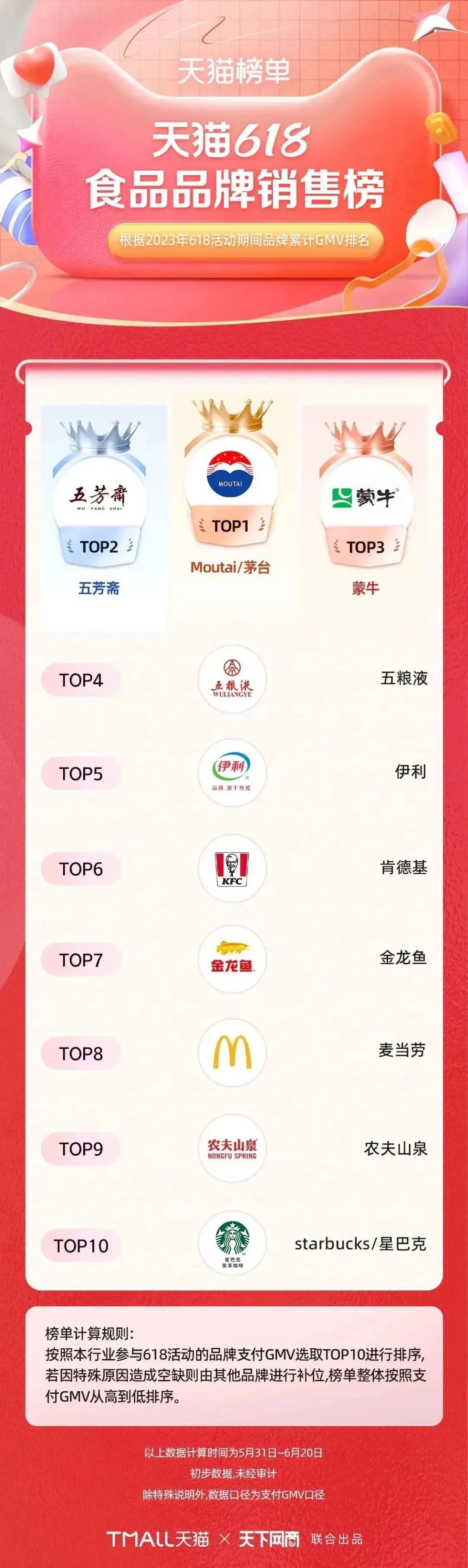 淘宝天猫618305个品牌成交破亿,618淘宝销量排行榜