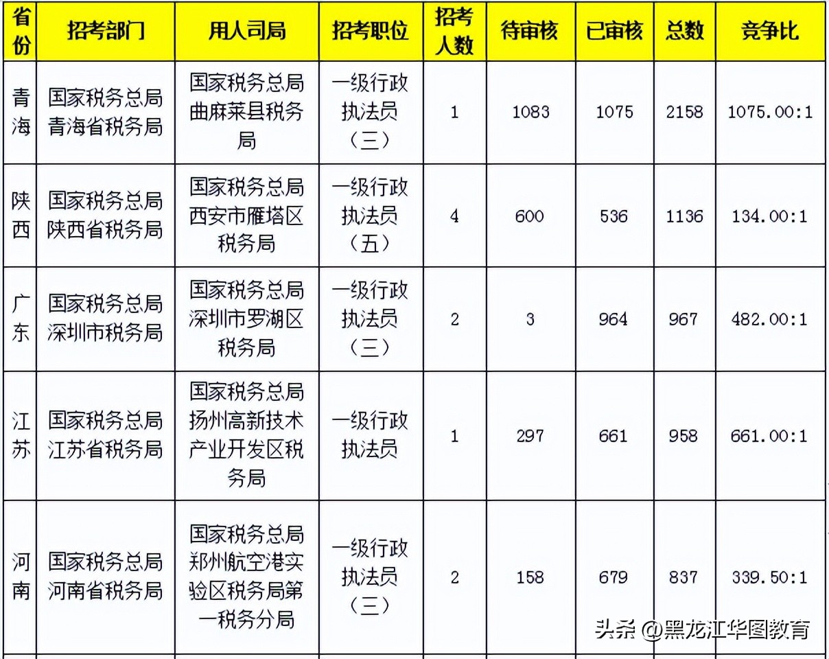 国考税务最后一天报名多吗,国考税务报考需要避开哪些人
