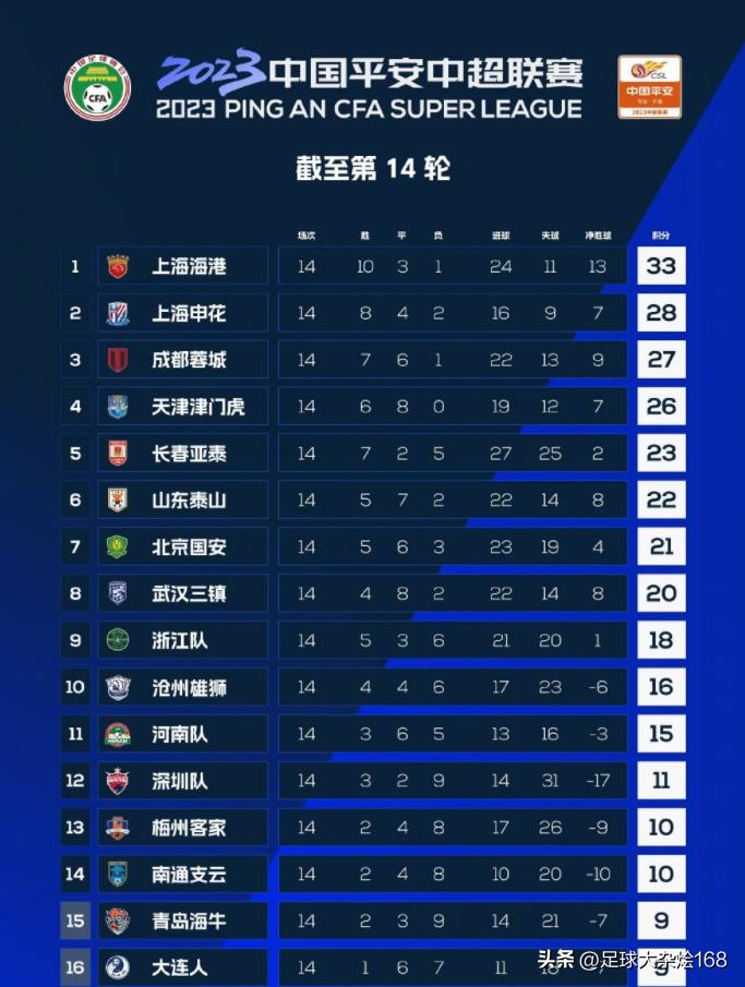 中超海港5比1大胜国安,中超山东泰山vs上海海港29轮