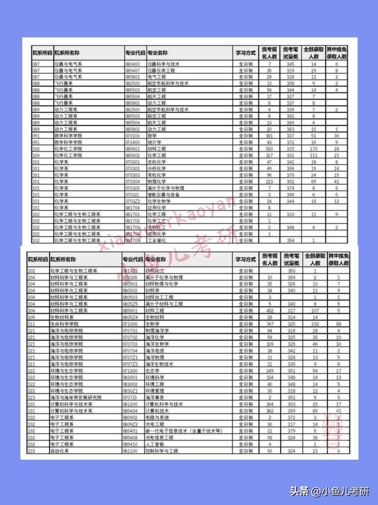 厦门大学考研最低多少分能进复试？报录比是多少？