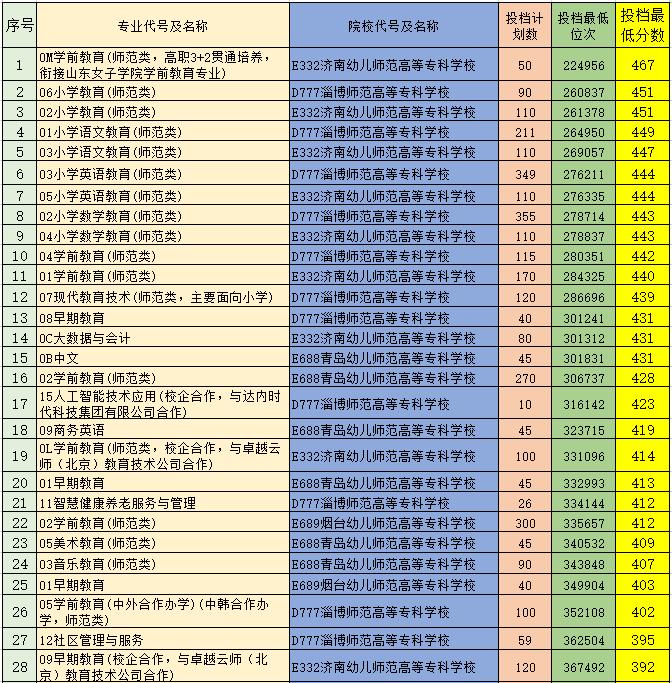 山东专科公办师范学校有哪些,山东省专科教育师范类院校