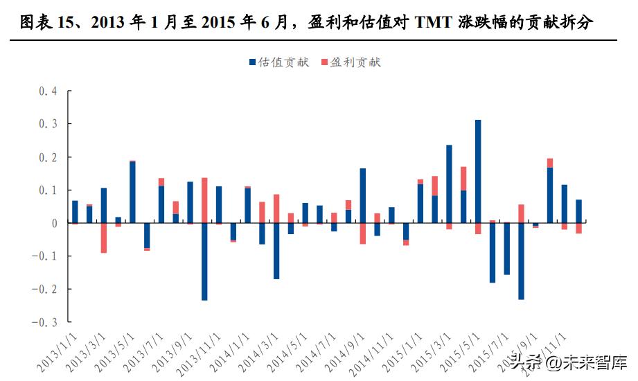 以史为鉴深度复盘2013-2015年牛市,tmt行业在每轮牛市表现