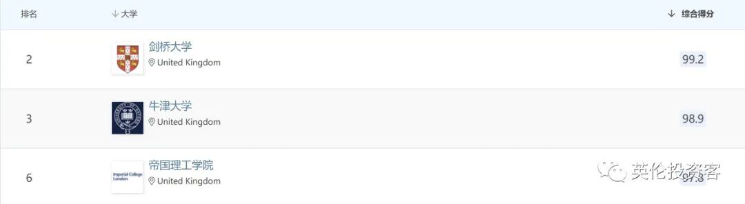 qs世界大学排名2023英国大学,英国大学排名2024年qs完整排名