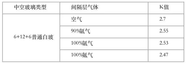 中空玻璃什么样的隔声性能最好,中空玻璃阻碍什么气体