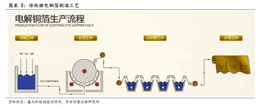 电气设备行业报告：复合集流体，玩家群雄逐鹿，工艺百花齐放