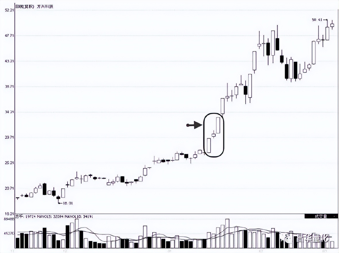 股票高进低出组合形态操作技巧