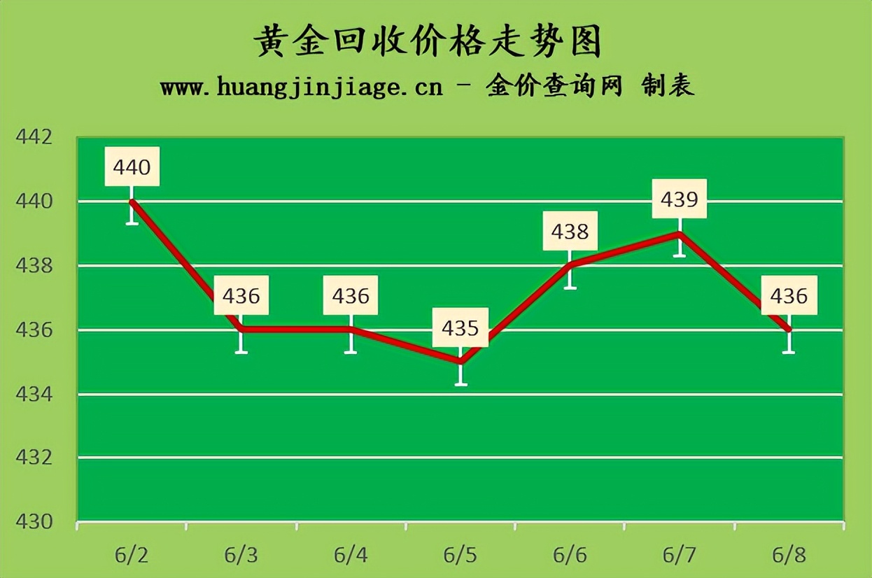 2023年4月黄金金价,金价下跌黄金今日价格