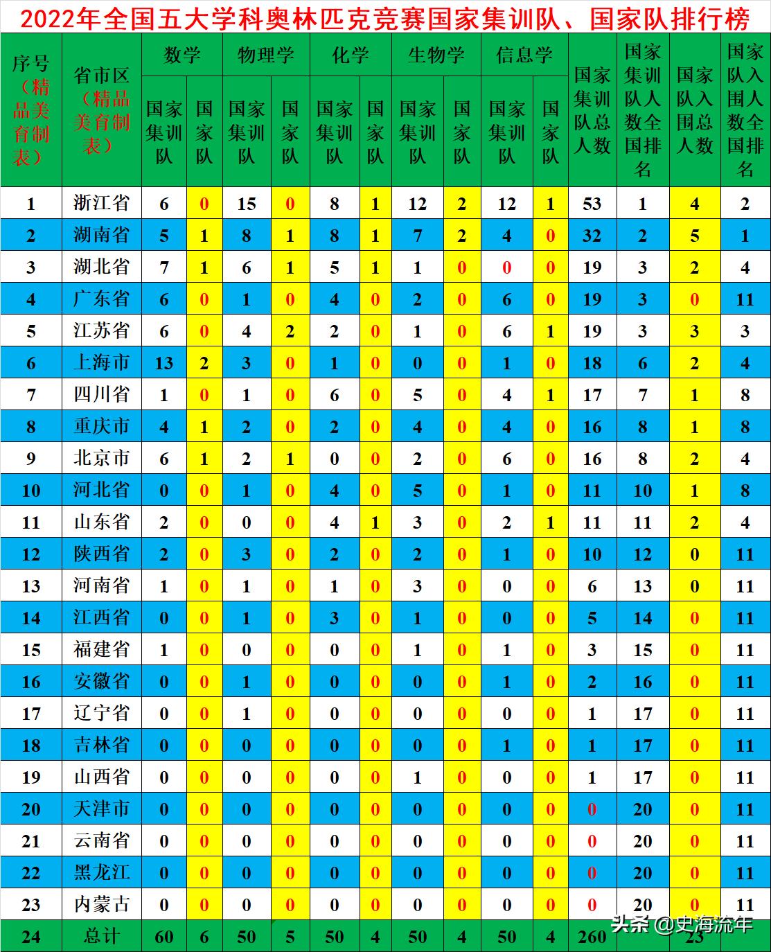 2021年五大奥赛金牌总数湖南第一,2019年全国五大学科奥赛决赛