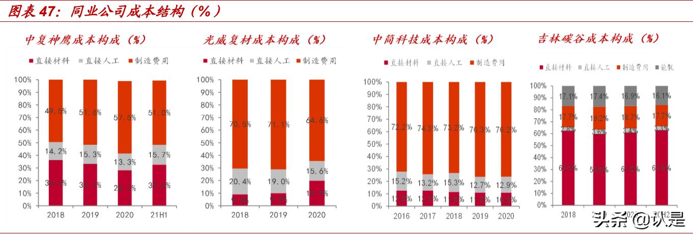 光威复材目前业务主要包括碳纤维,光威复材碳纤维在国内什么地位