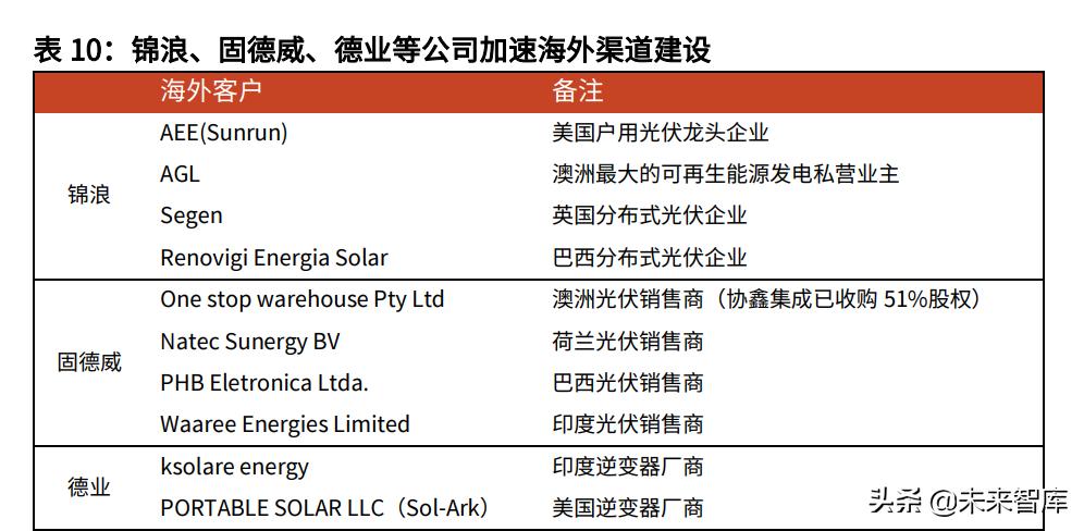 2020光伏逆变器行业发展,光伏逆变器2023展望