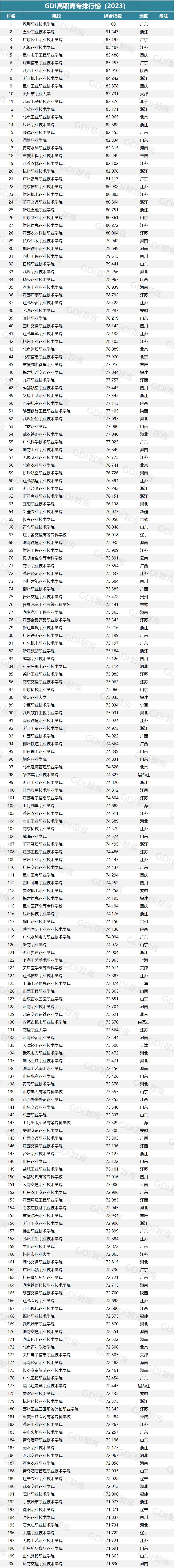 gdi全国高职高专排行榜2020,gdi高职高专排行榜2022发布