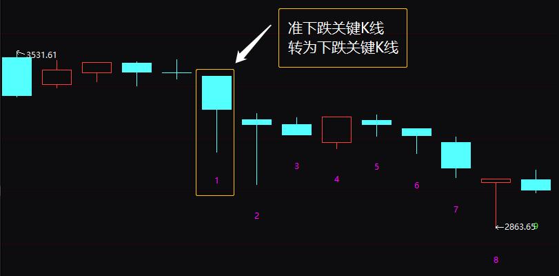 关键k线与形态选股,什么是关键线段