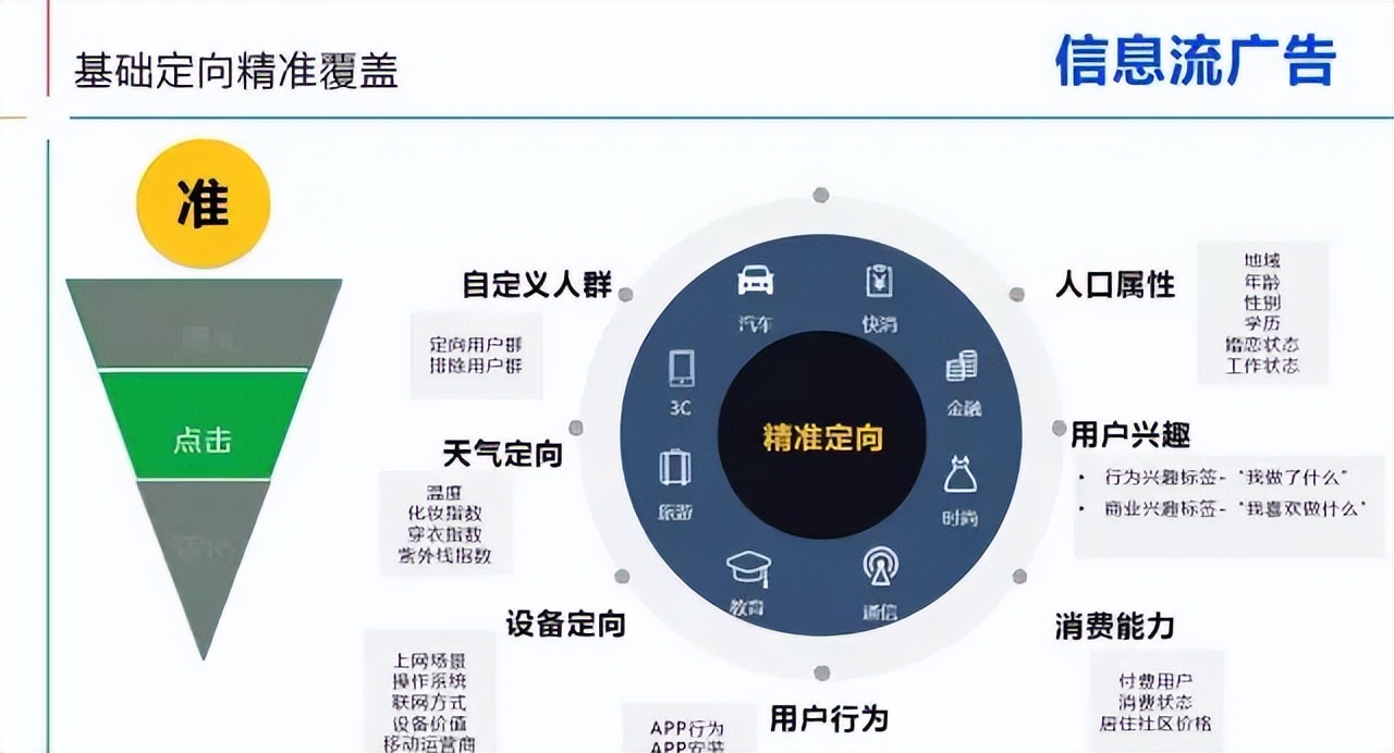 如何在今日头条上投放信息流广告,信息流广告怎么评估广告投放效果