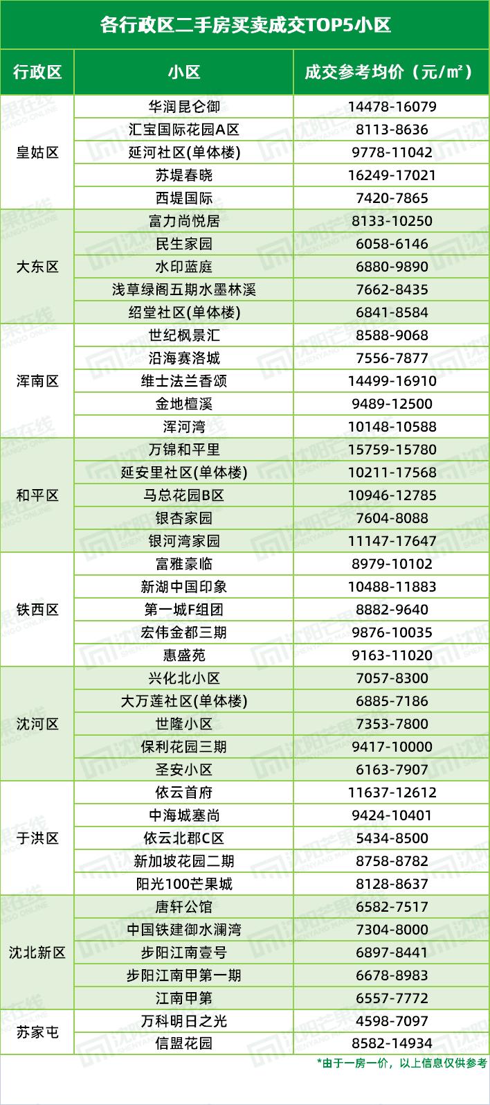 沈阳二手房近30天新增量,沈阳近10年二手房走势
