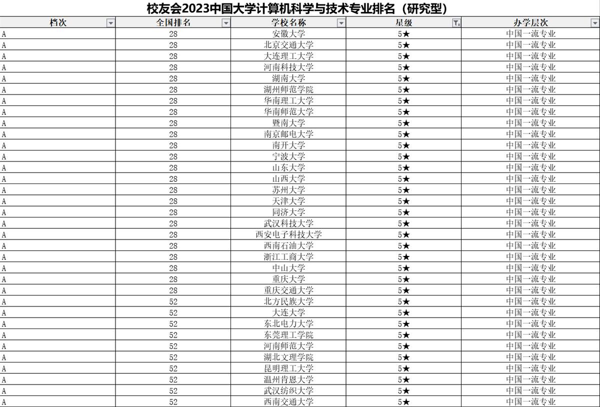 深圳大学计算机专业全国能排第几,深圳大学计算机专业全国排名