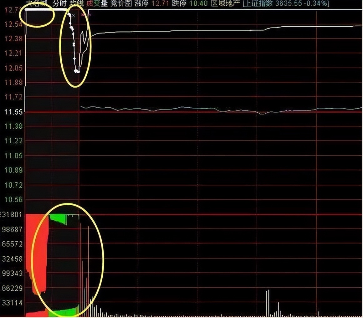 集合竞价高开9%的战法,每天集合竞价低开后开盘迅速拉回