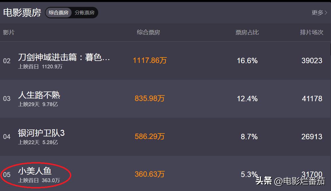 小美人鱼票房10万,小美人鱼2000票房