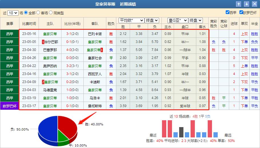 今日竞彩足球贝蒂斯对塞尔塔预测,足彩贝蒂斯vs巴萨预测