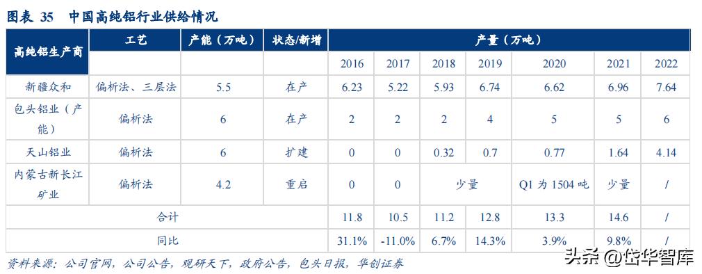 天山铝业集团电解铝公司,新疆天山铝业氧化铝项目