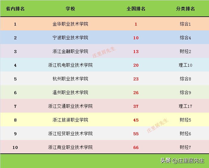 金华职业学院全国排名,金华职业技术学院全国排名