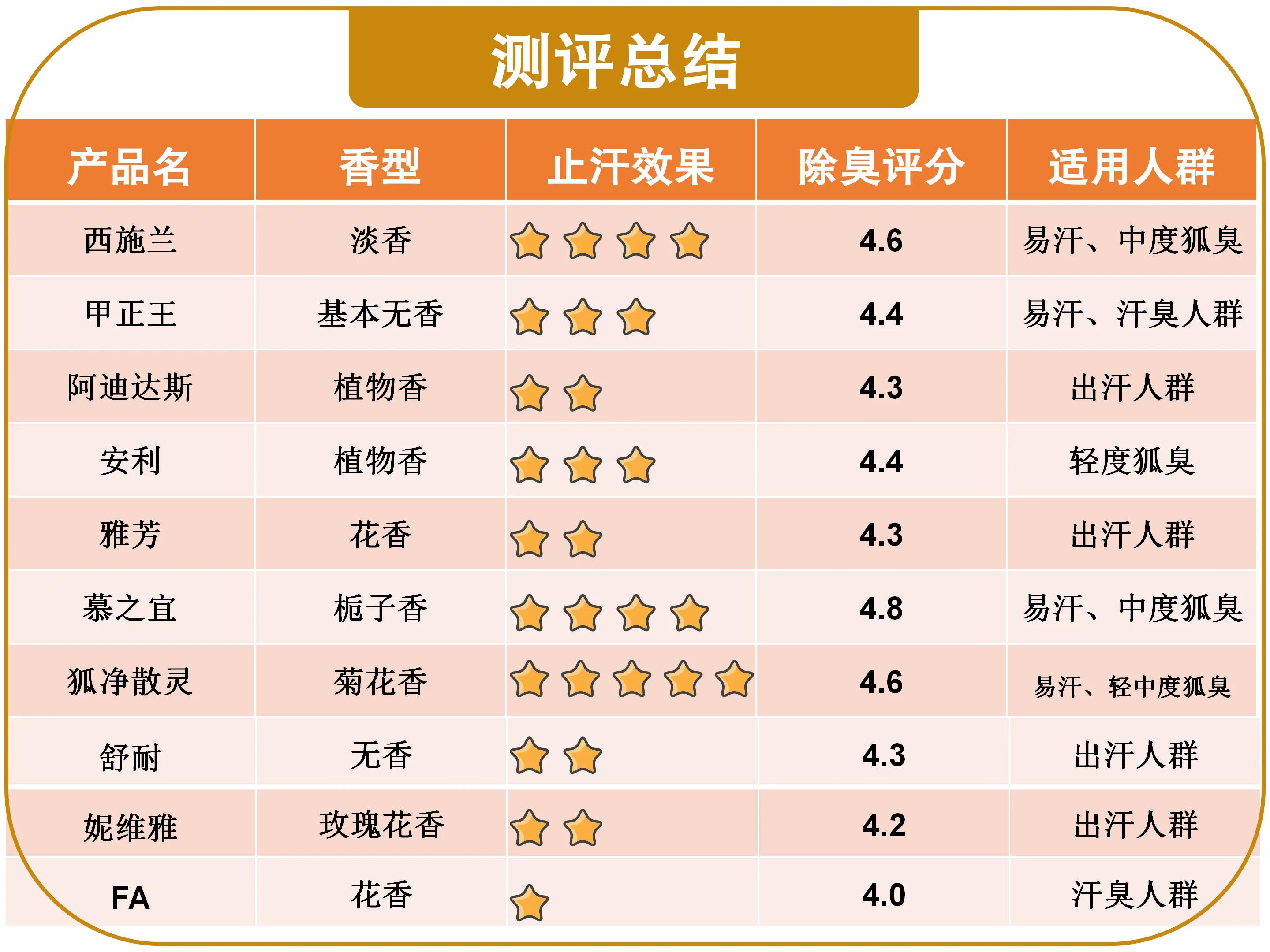 无色无味的止汗露去狐臭测评,汗味大臭怎么选择止汗露