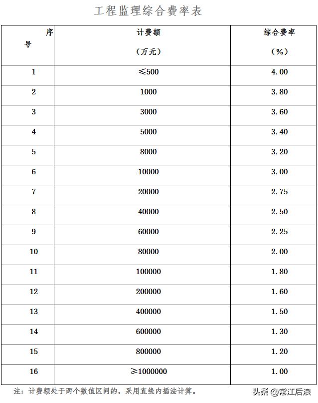 建设工程咨询服务费取费标准,咨询服务费取费标准
