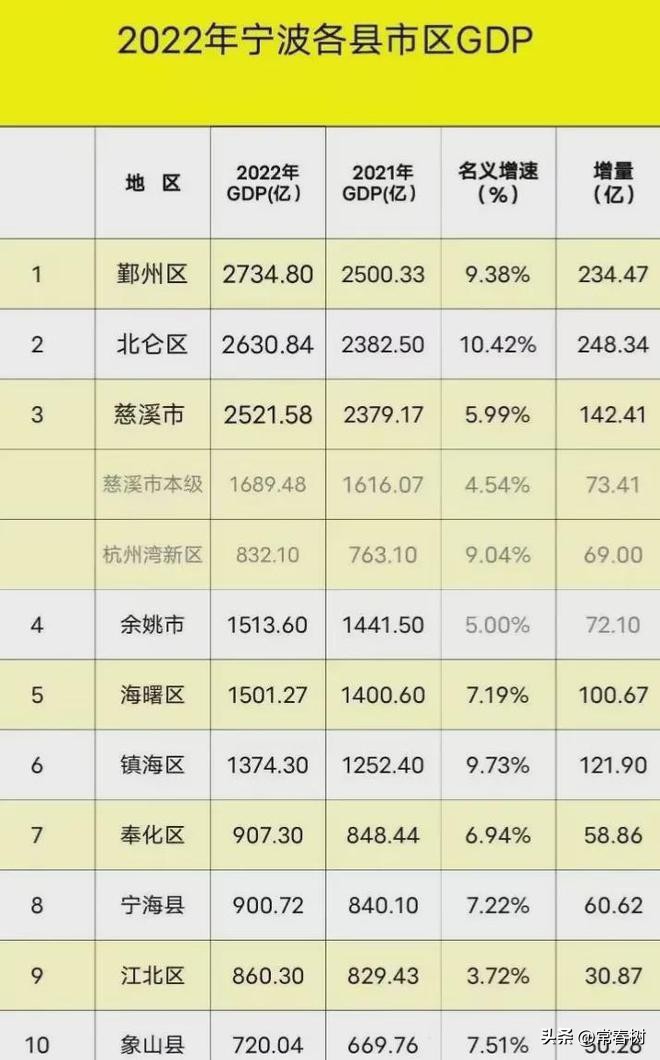 2020年宁波各区县gdp北仑慈溪,宁波慈溪市gdp