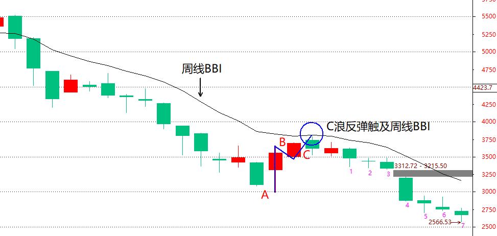 股价突破前期高点后回调走势,股价底部反弹后出现放量下跌