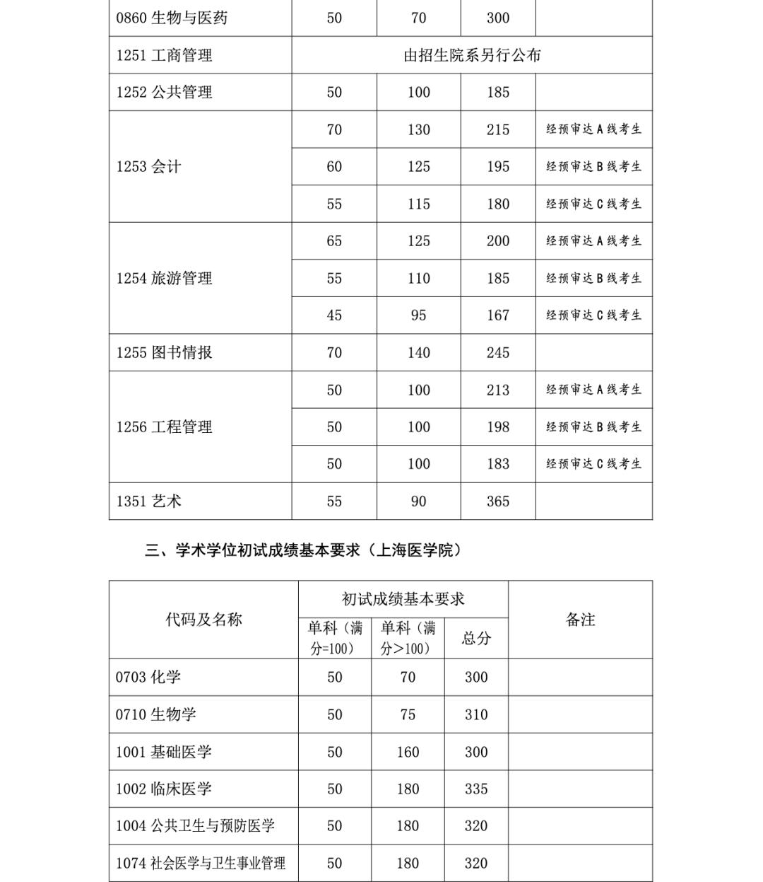 自主划线的34所大学考研复试线,考研34所自划线院校初试分数线