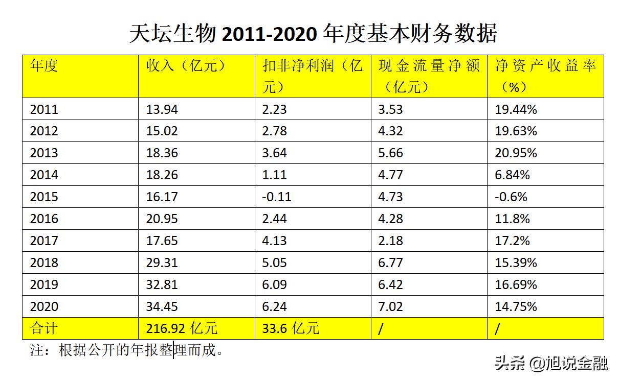 天坛生物千亿市值,天坛生物未来10年估值