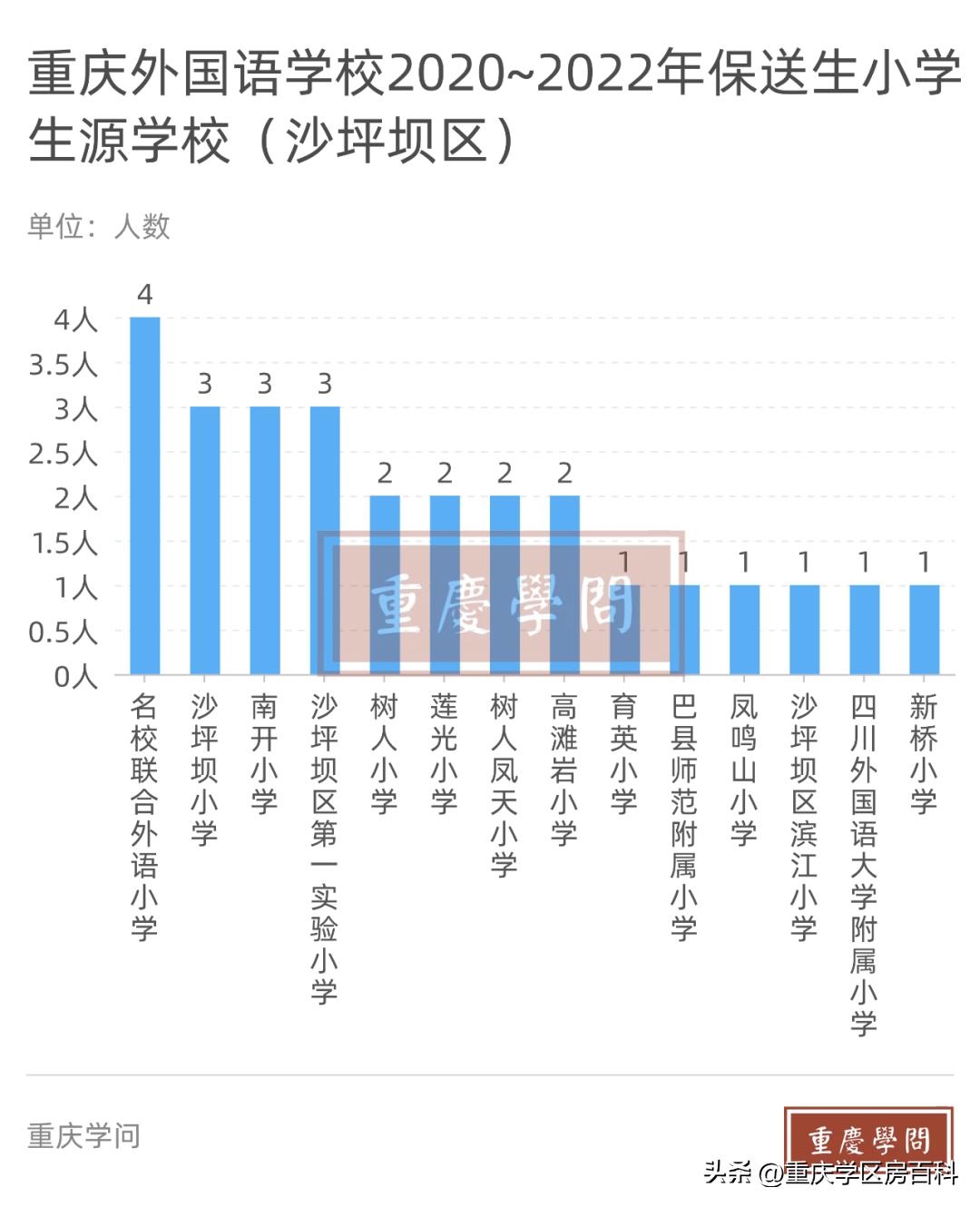 重庆外国语学校近3年大学保送概览