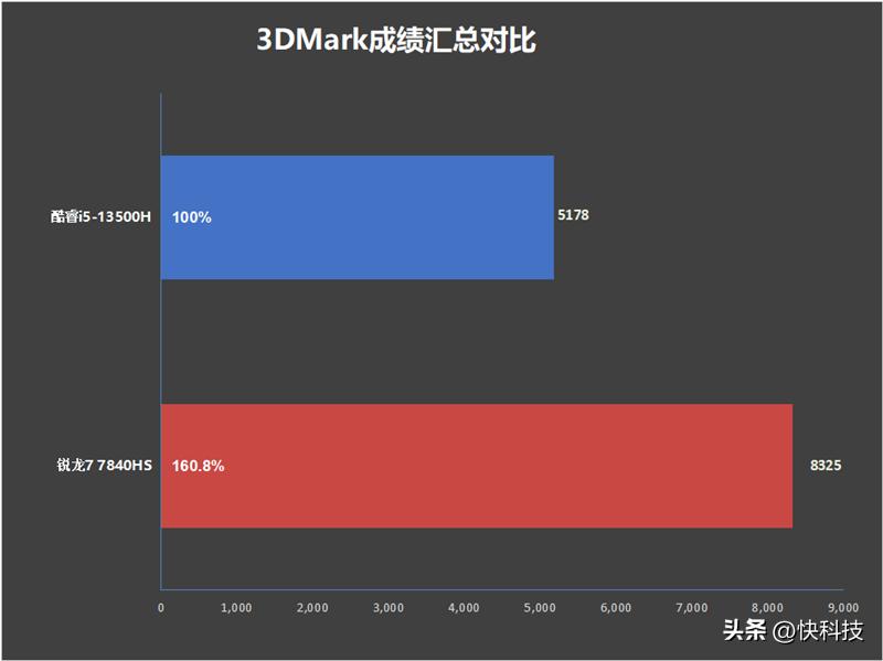 酷睿i5-13500h和锐龙r7对比,11代酷睿i5和锐龙r7-4800h