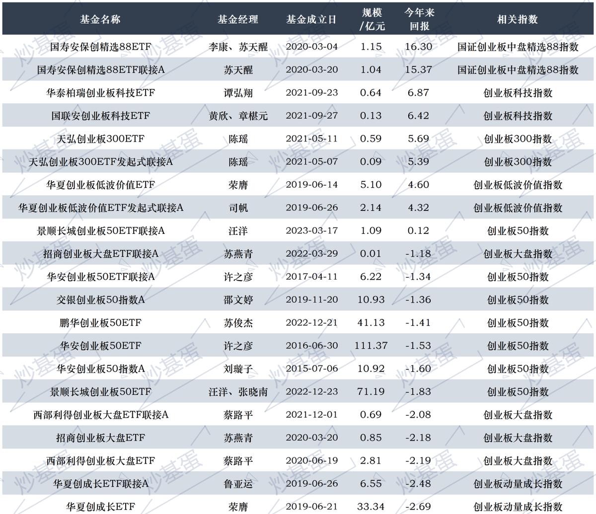 四张图告诉你，创业板基金怎么投？