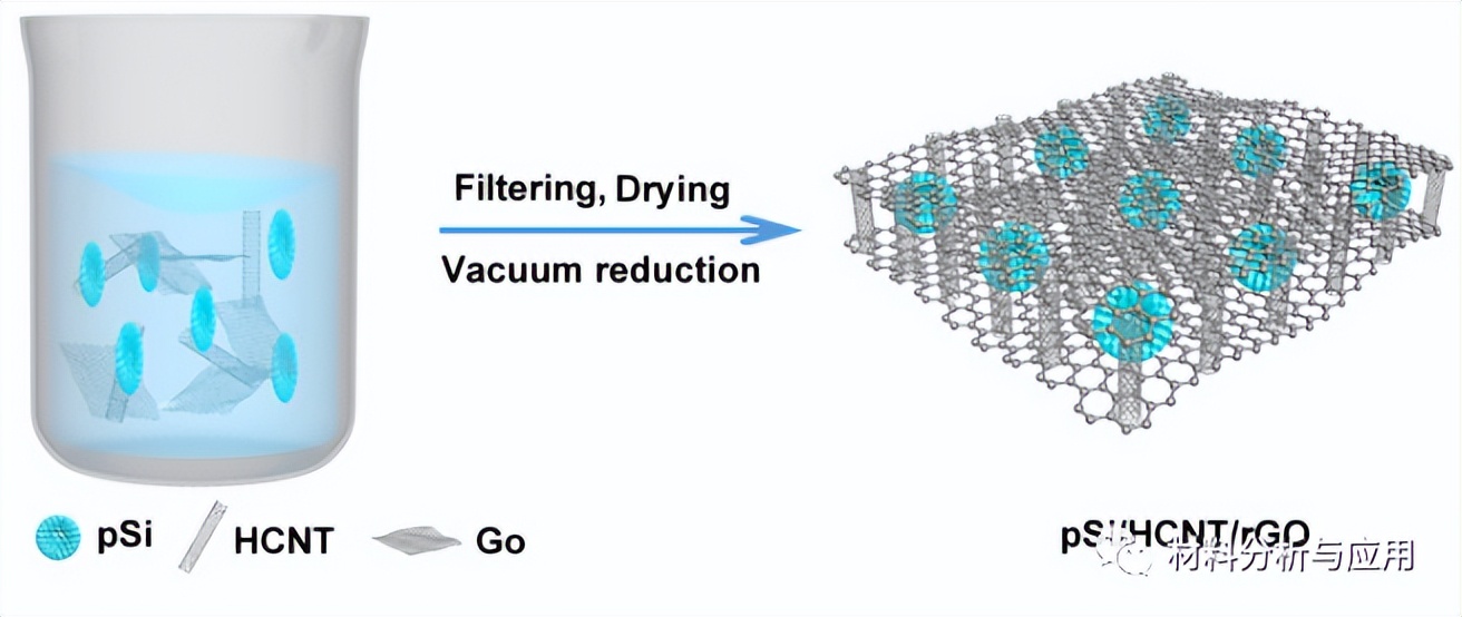 同济大学：石墨烯-碳纳米管网络复合材料，用于锂离子半/全电池