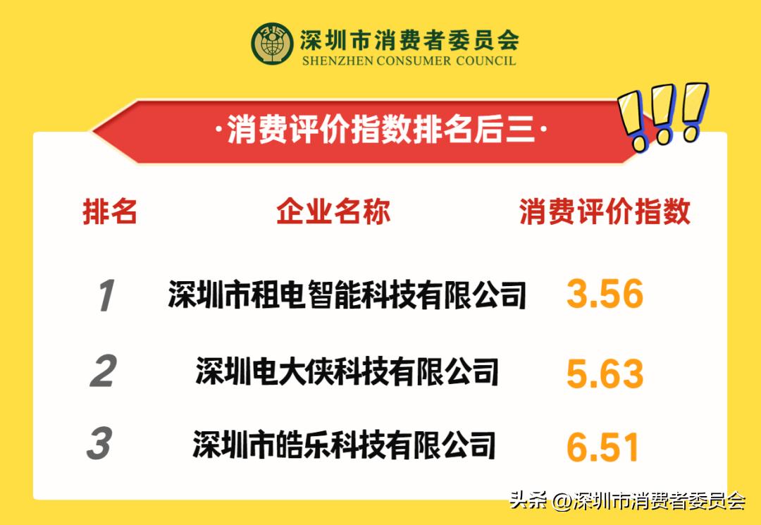 速看!深圳9大共享充电宝消费评价指数排行榜→