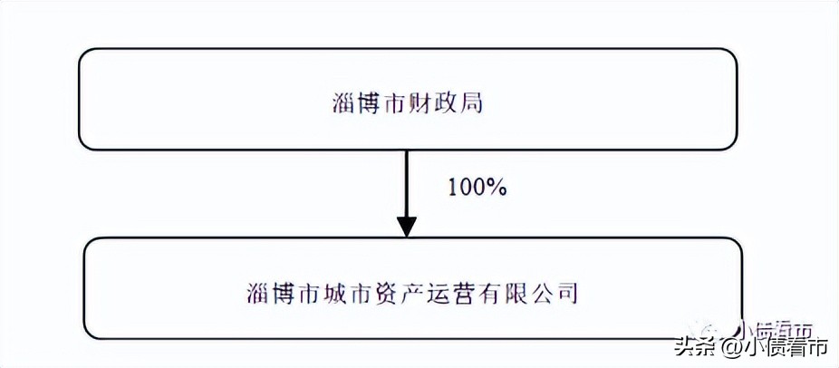 淄博城市资产运营有限公司负债率,淄博城投负债率全国排名