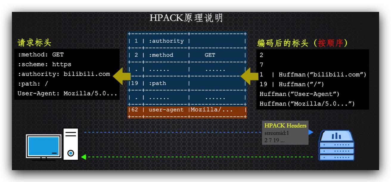 传说中的http,http的现行版本