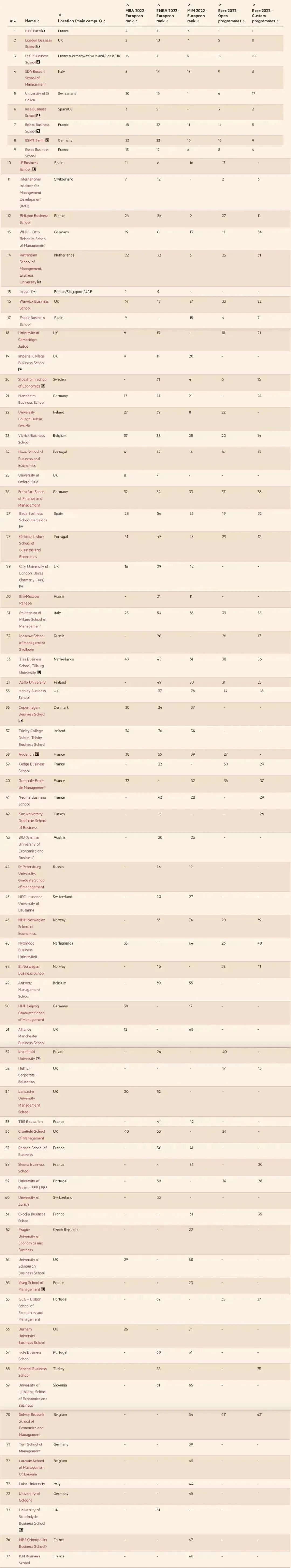 英国前十的商学院报考条件是什么,英国前100高校商学院排名